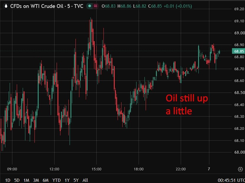Oil still up07 July 2026